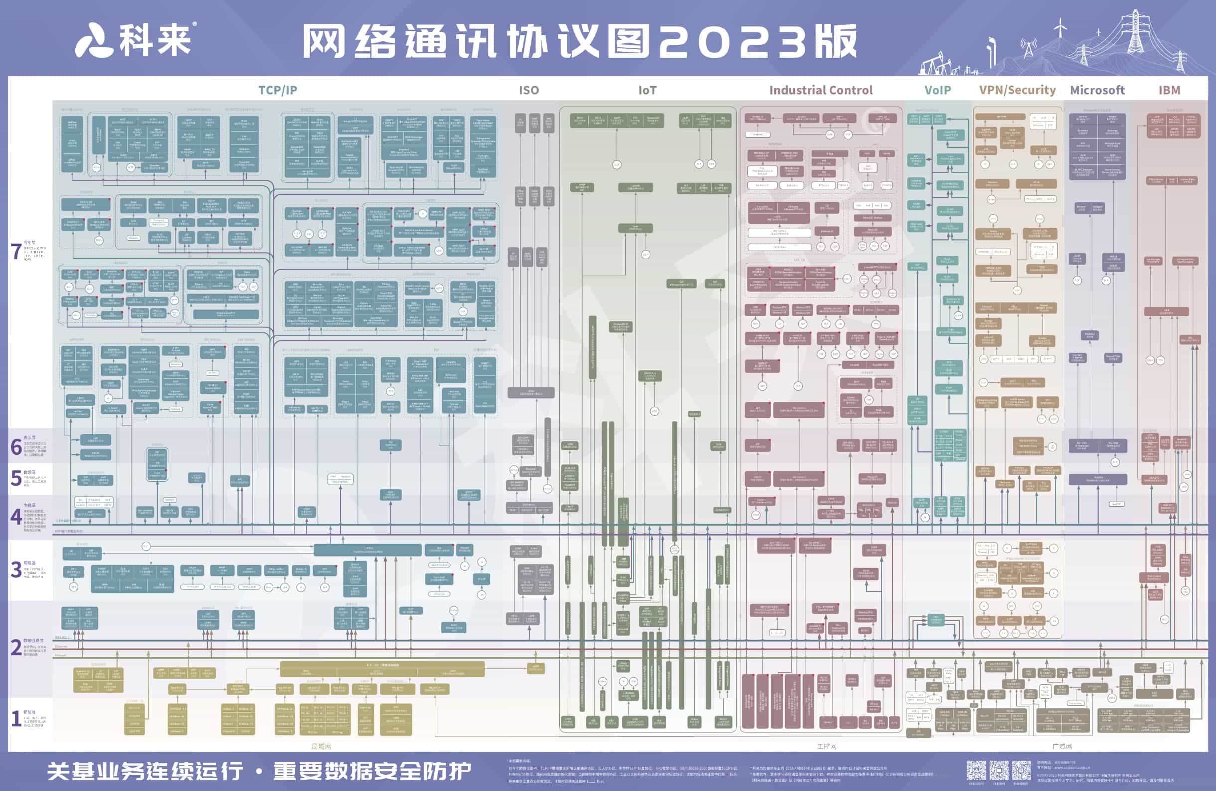 科來網絡通訊協議圖2023版